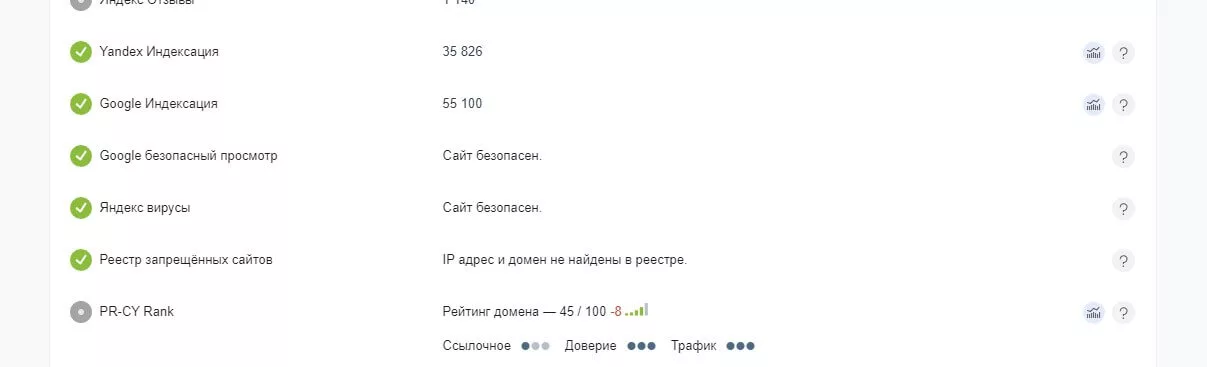 Результат анализа сайта в PR-CY