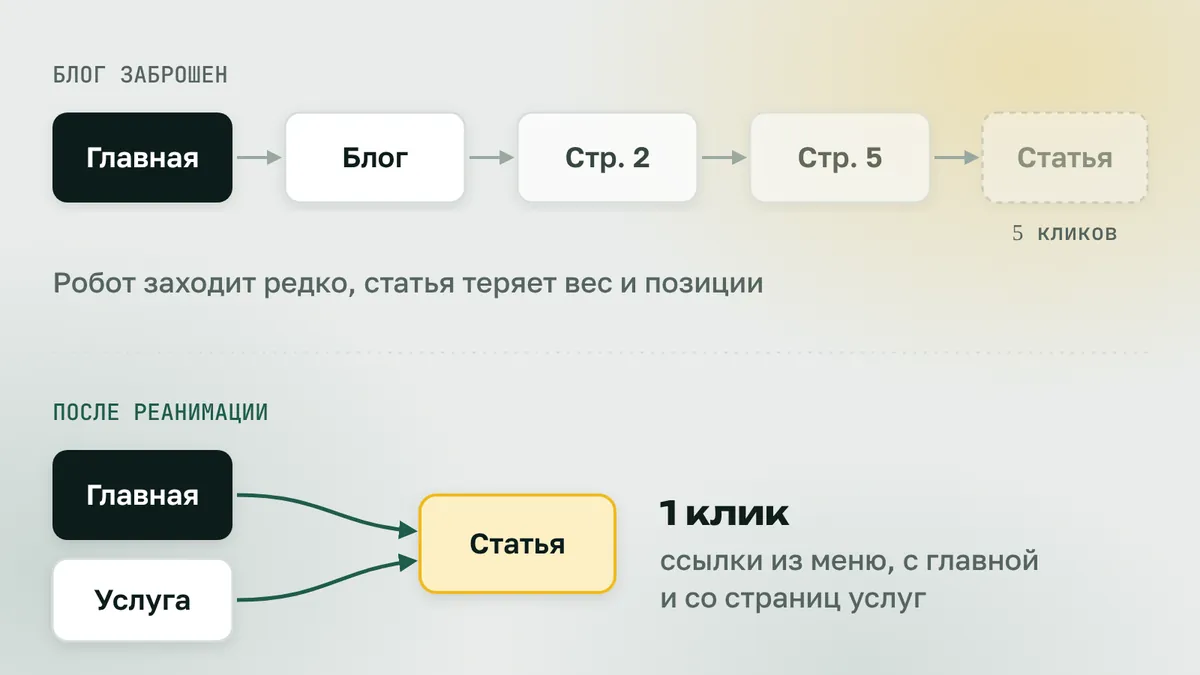 Схема глубины вложенности статьи блога: в заброшенном блоге статья находится в 5 кликах от главной, после реанимации в 1 клике через меню, главную и страницы услуг