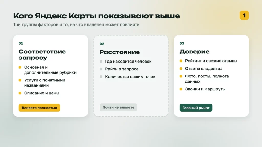 Три группы факторов ранжирования в Яндекс Картах: соответствие запросу, расстояние и доверие
