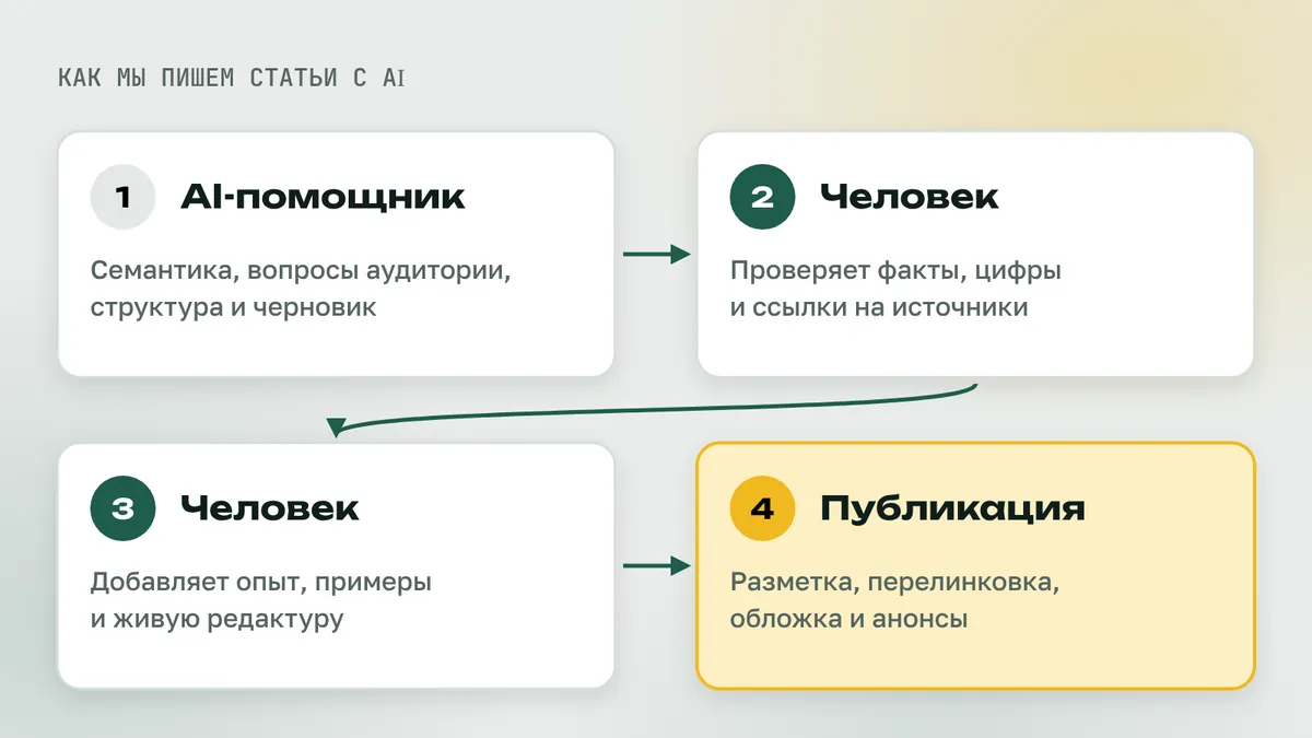 Процесс работы над статьёй с AI: нейросеть собирает семантику и черновик, человек проверяет факты, добавляет опыт и редактирует, затем публикация с разметкой и перелинковкой